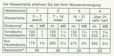 Vollwaschmittel Frischer Wind