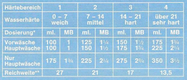 Feinwaschmittel Feinwäsche
