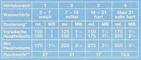 Feinwaschmittel Feinwäsche
